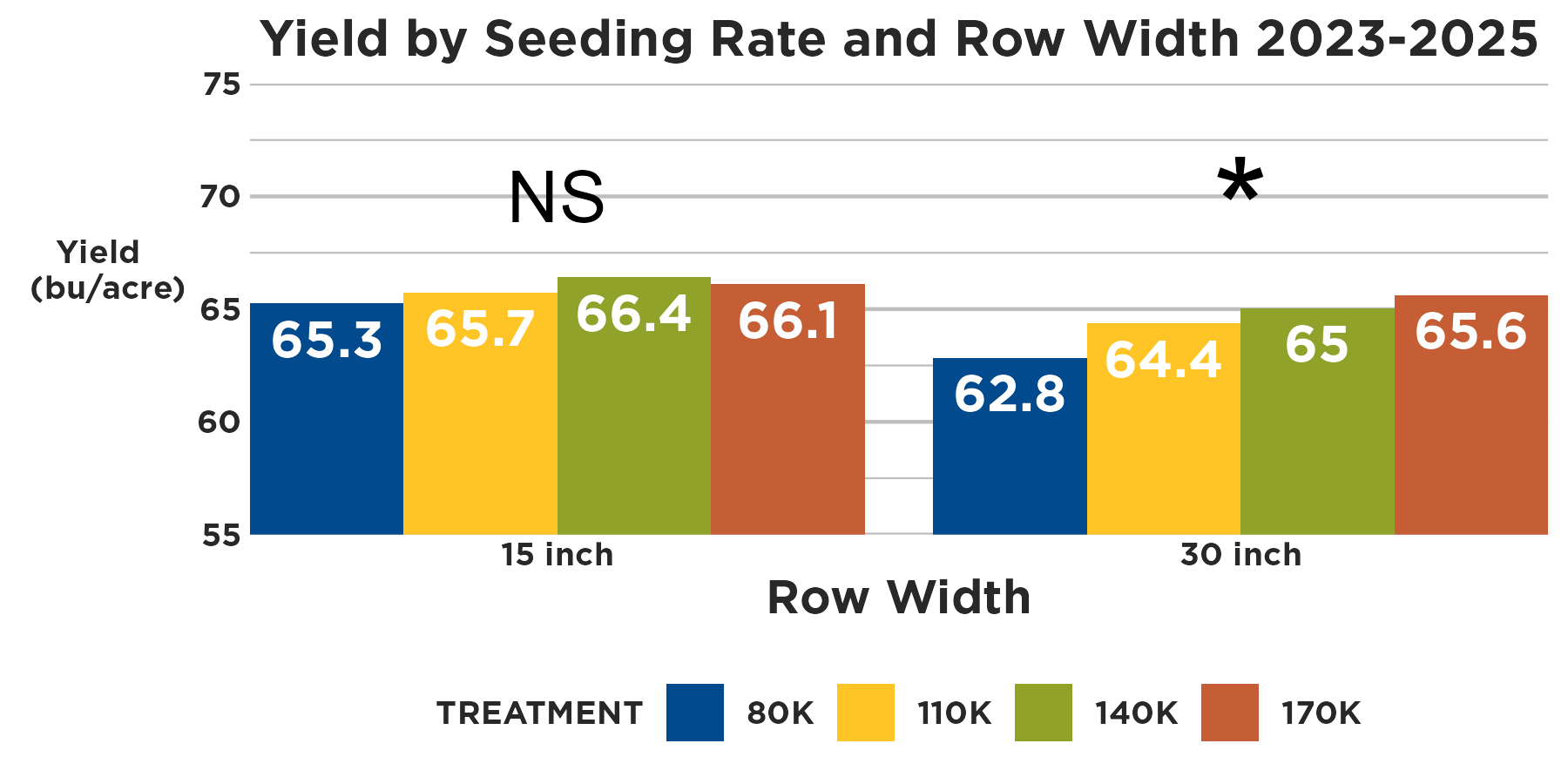 Seeding Rate and Row Width Graph plotting bushels per acre with seeding rates