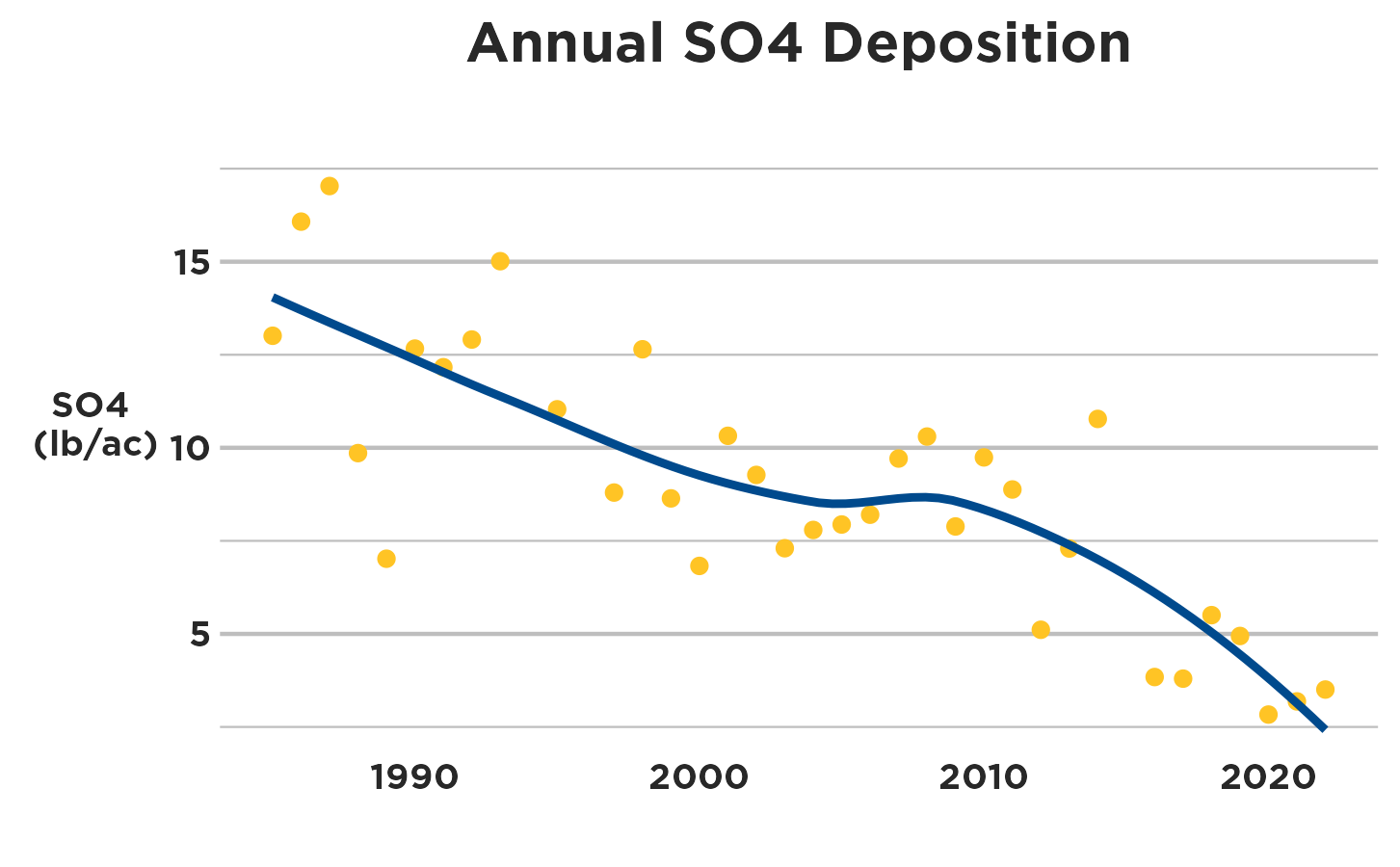 Graph showing sulfur deposition throughout the years