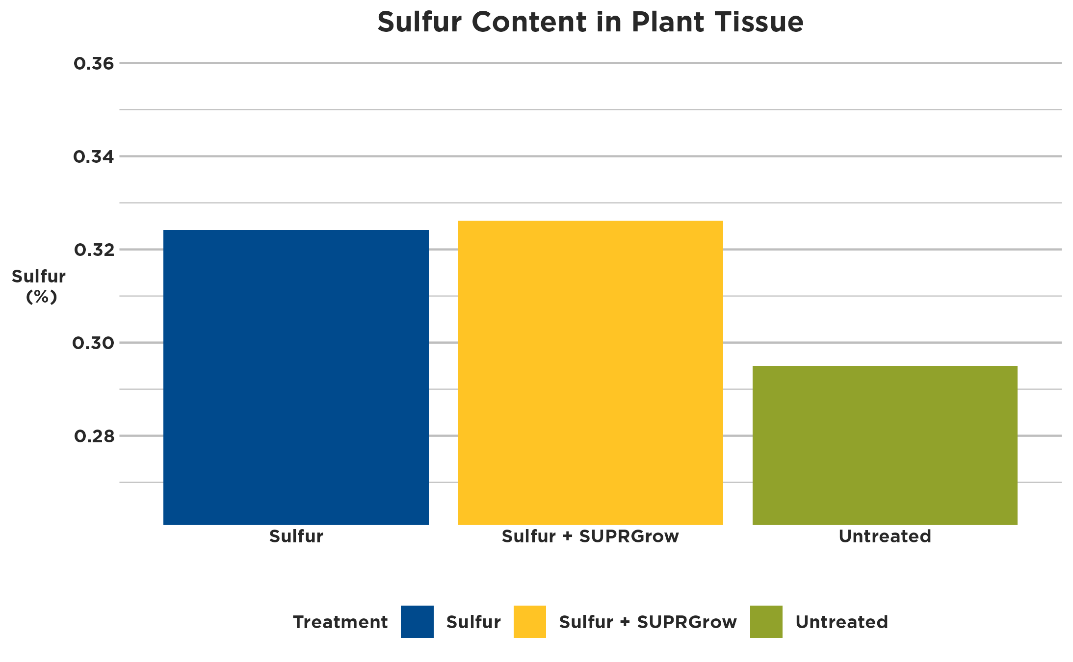 Graph with sulfur percentage plotted against treatment