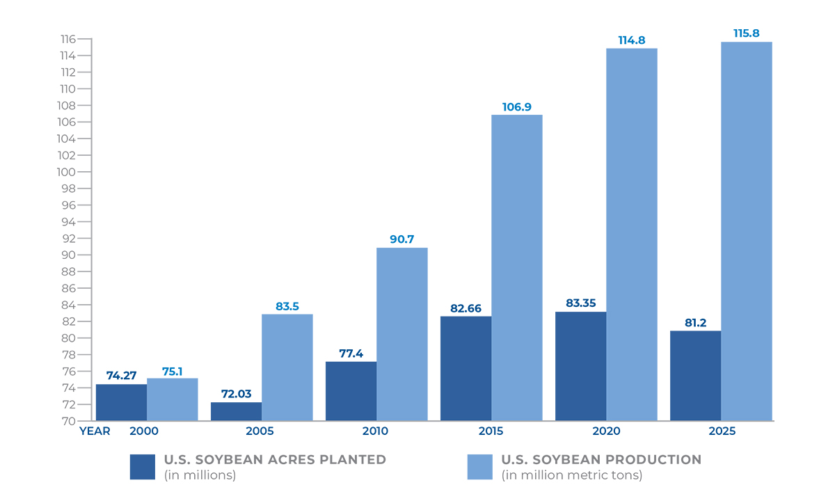 Soybean Production has Increased over the Past 25 YEars Graph Comparing Soybean Acres and Production