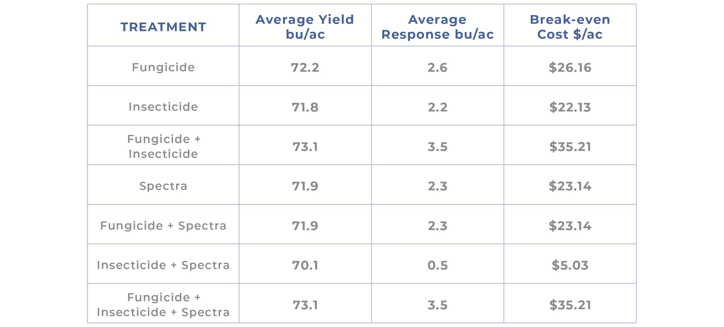 Table comparing different treatments