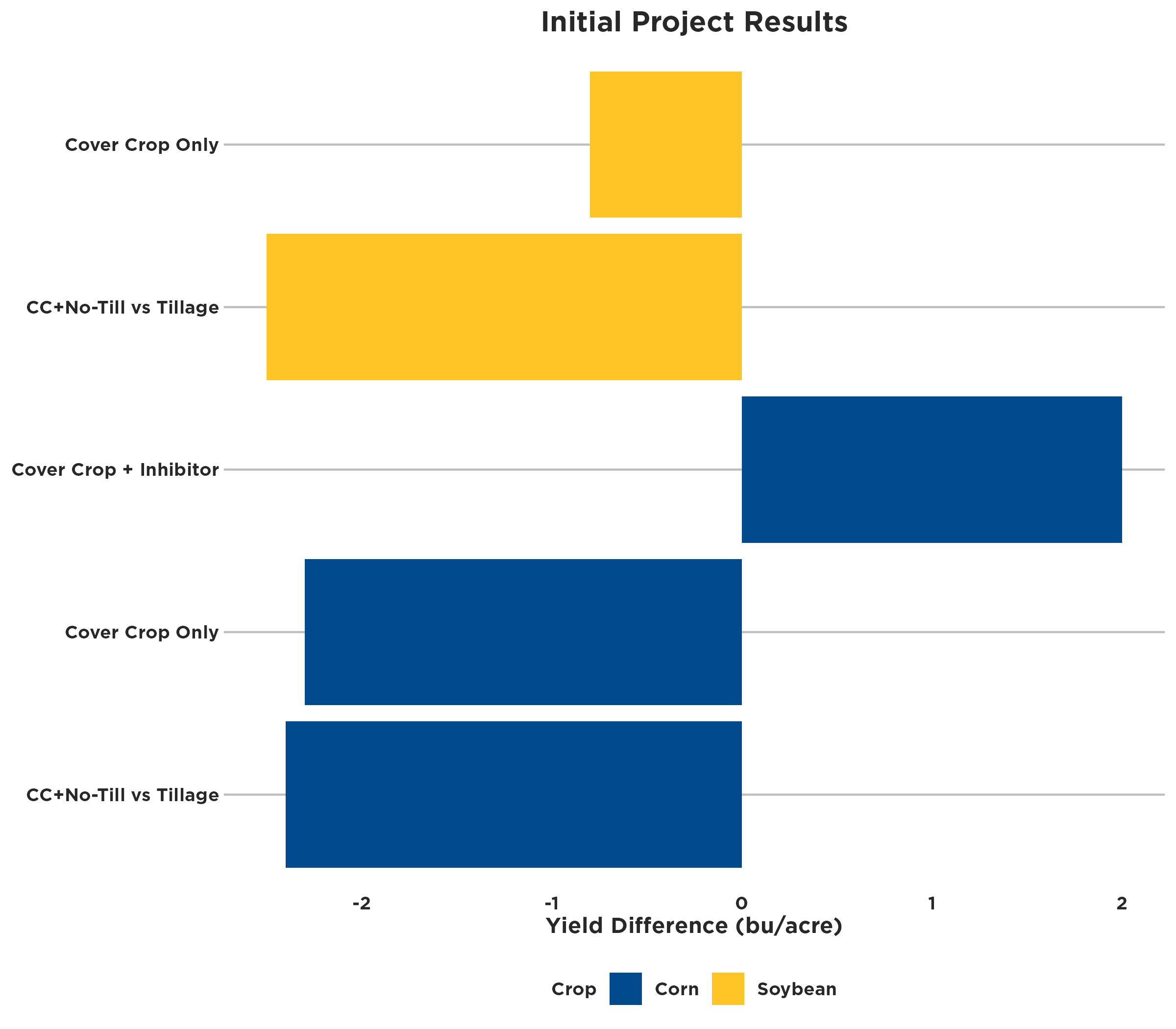Yield differences Chart