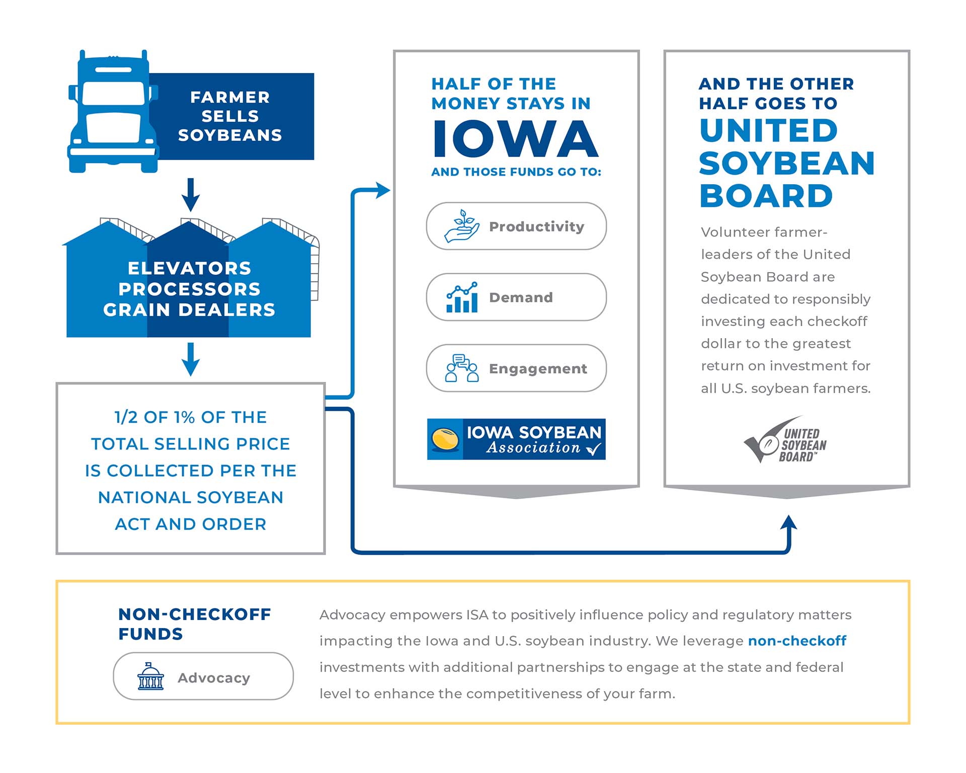 Soybean Checkoff Graphic Graphic showing how the checkoff works